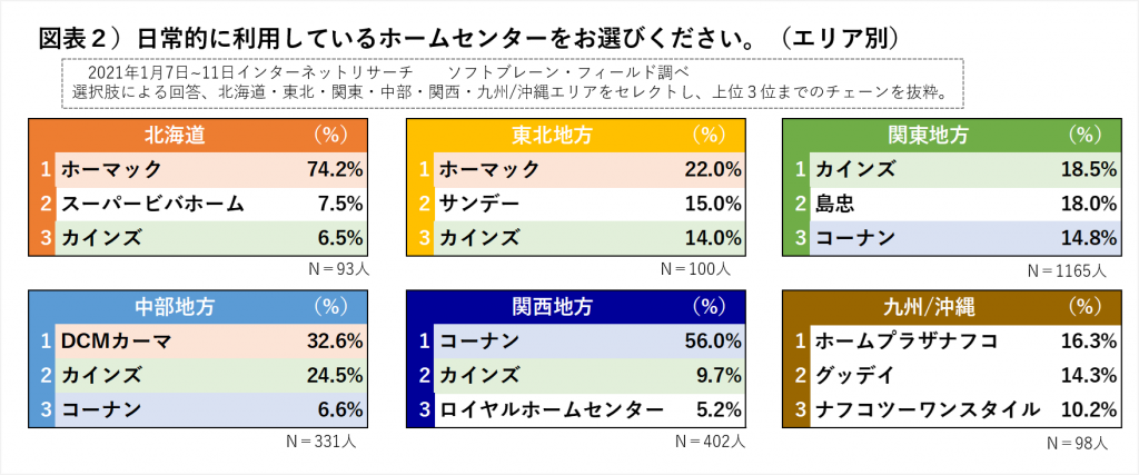 カインズ コーナン ホームセンターレシート分析 ソフトブレーン フィールド株式会社