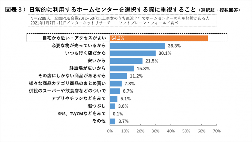 ホームセンターを利用する際に重視すること