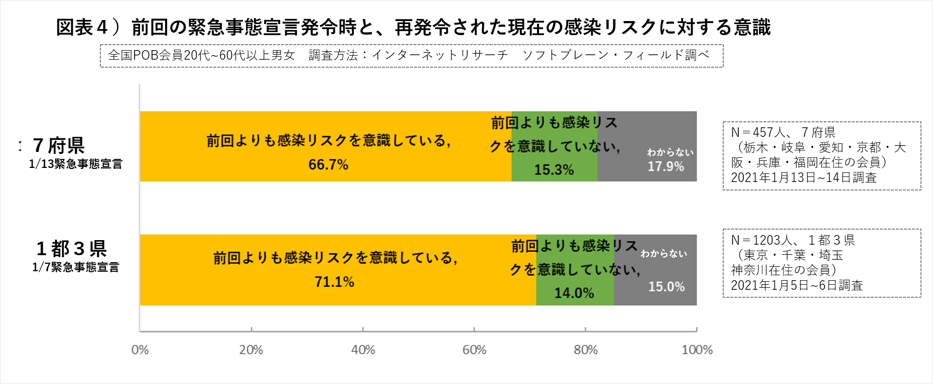 ［新型コロナ］緊急事態宣言、7府県追加発令 地方への「急速拡大」危機感募らせるも、「感染リスク意識」都市部よりやや低く