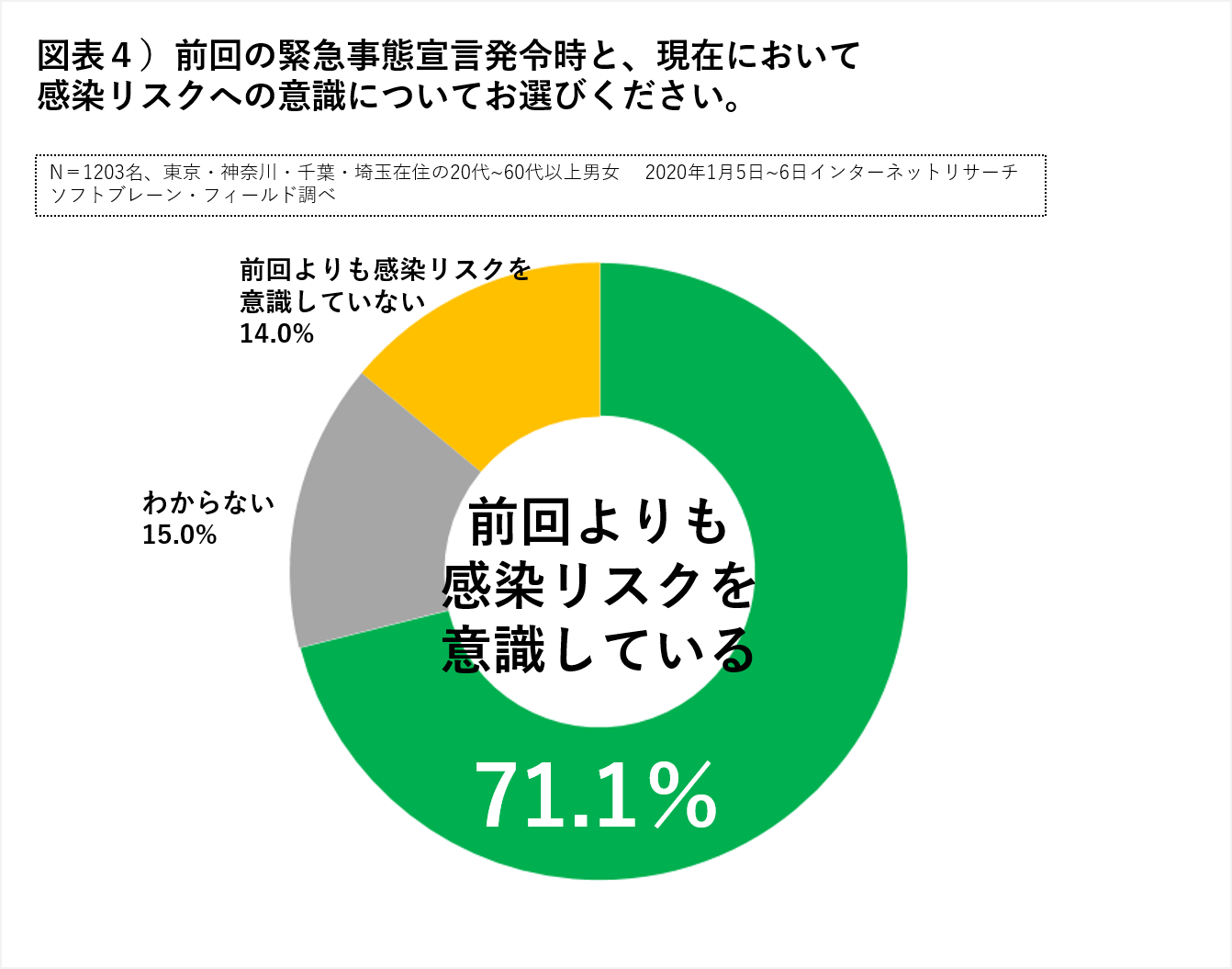 ［新型コロナ］緊急事態宣言再び、１都３県1200名緊急アンケート 「感染リスクを意識」７割超えるも、ワクチン接種は慎重姿勢