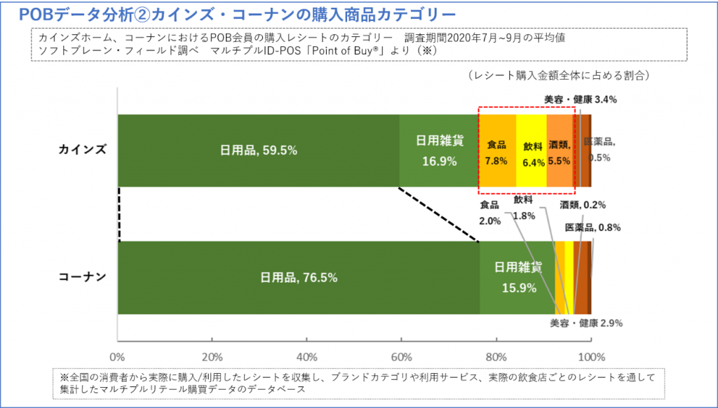 POBカインズ・コーナンの購入商品カテゴリー