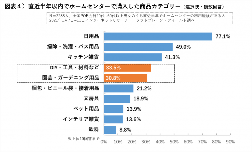 直近半年以内でホームセンターで購入したカテゴリー