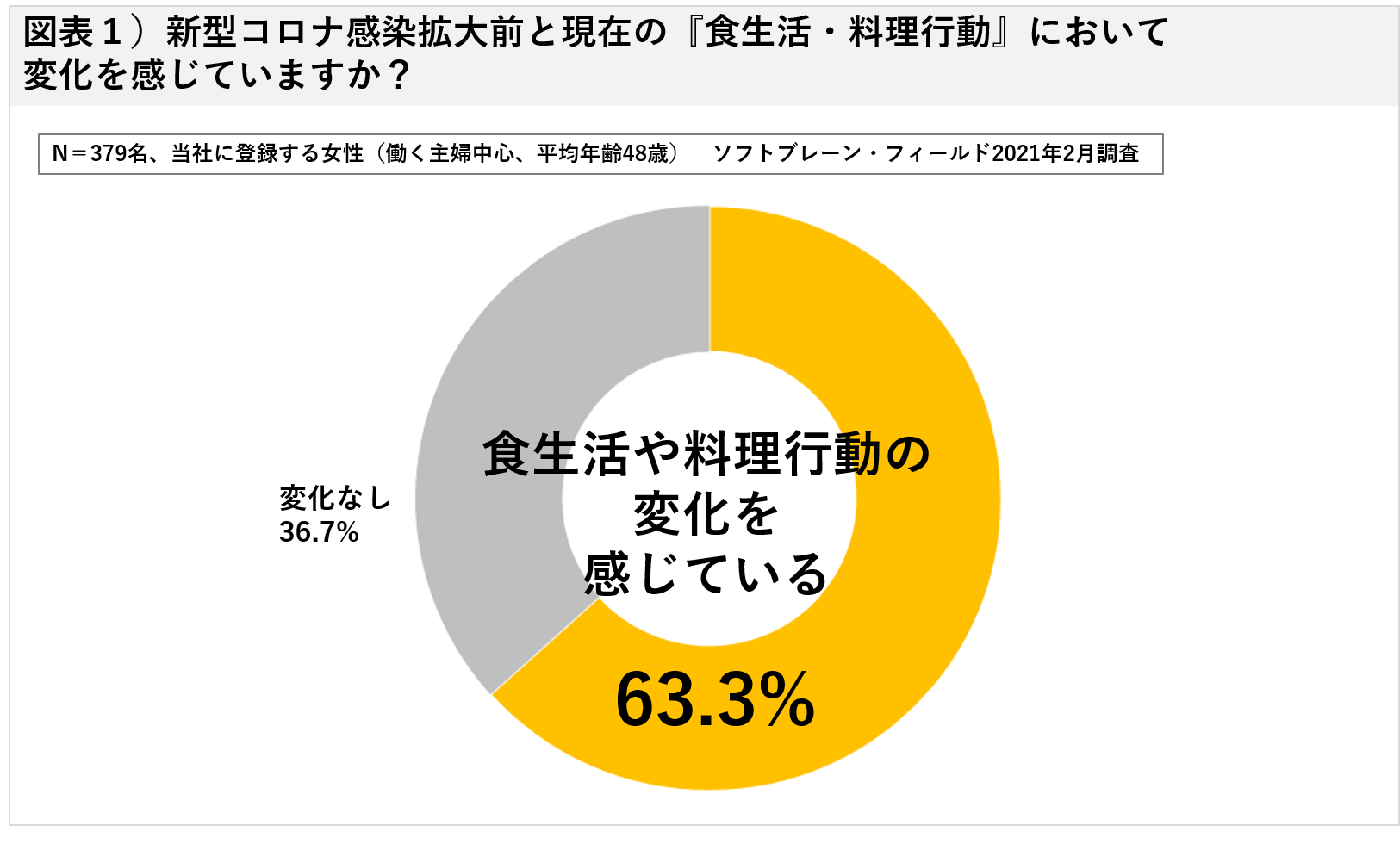 【働く主婦】新型コロナ感染拡大から現在における「食生活・料理行動の変化調査報告」