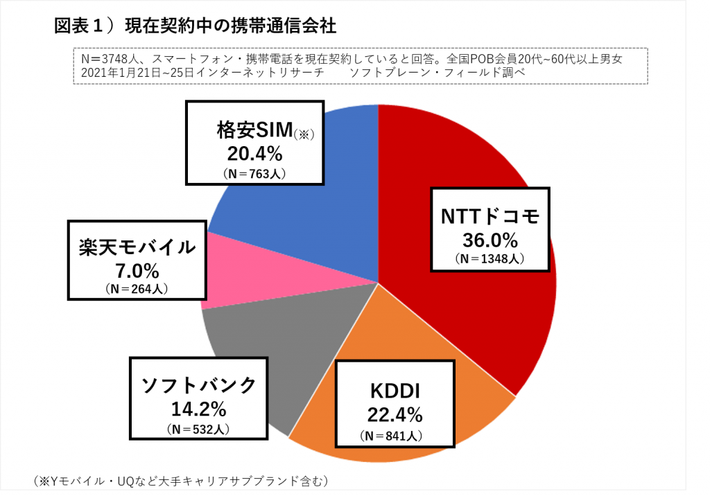 契約中の携帯通信会社