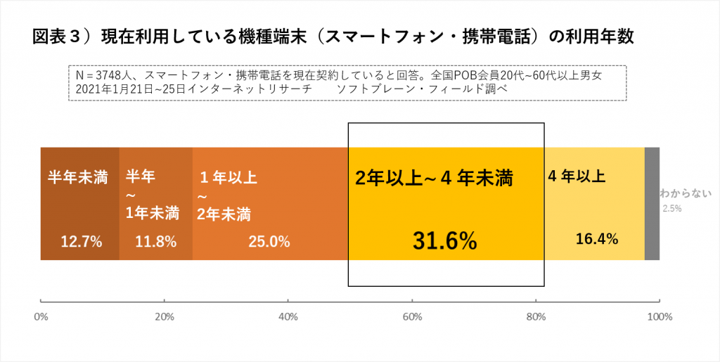 現在の機種端末の利用年数