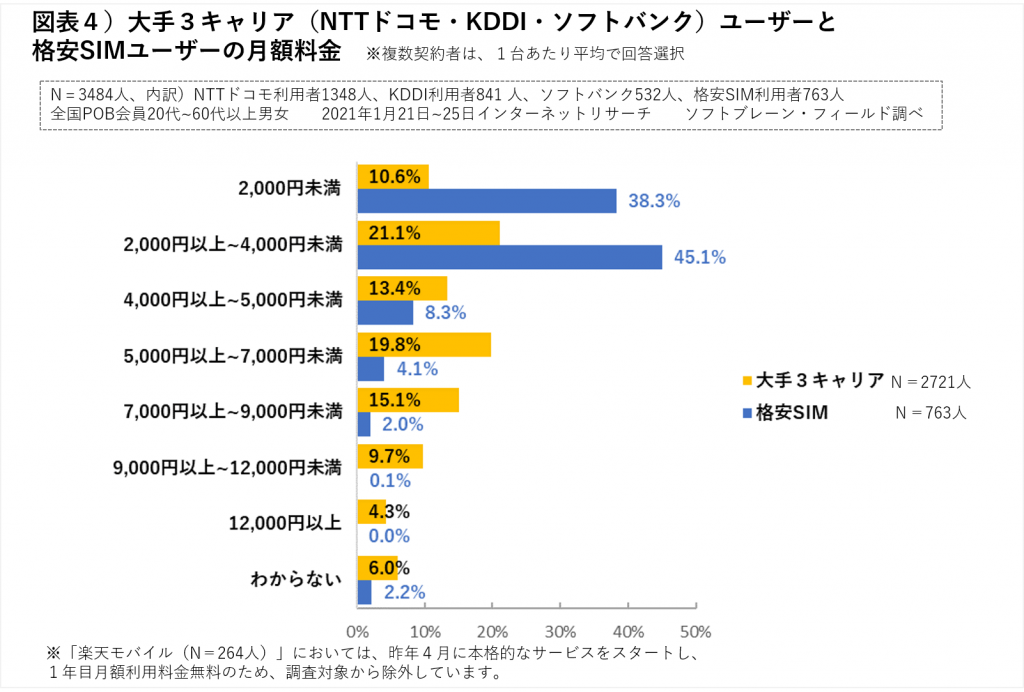 大手３キャリアユーザーと格安SIMユーザーの月額料金
