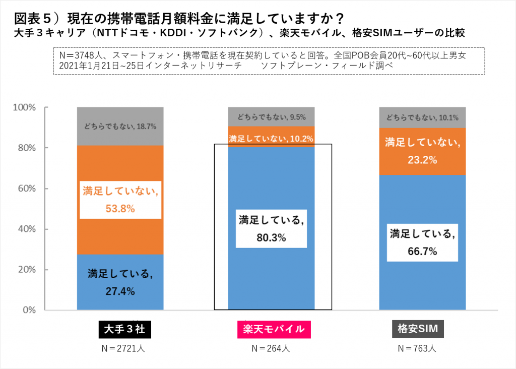 携帯電話月額料金に対する満足度