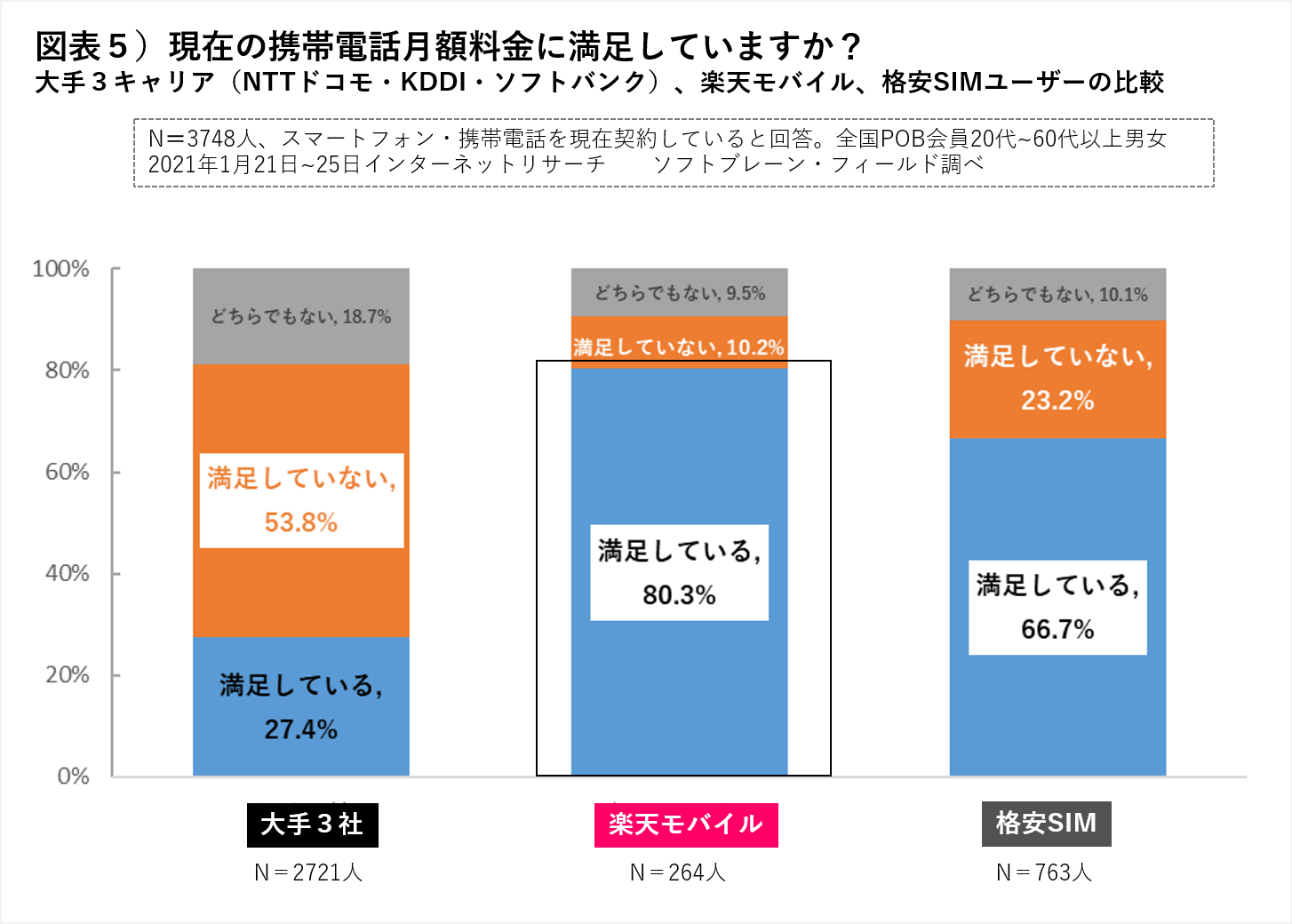 携帯大手４社、新プラン出そろうも「乗り換え意向」は２割 楽天モバイルユーザー８割「価格に満足」大手３社、格安SIMよりも高く