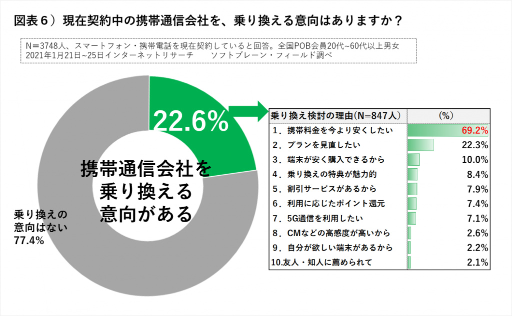携帯通信会社乗り換え意向