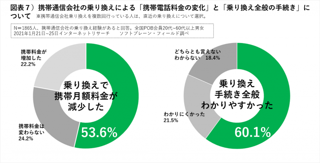 携帯通信会社乗り換えによる効果など