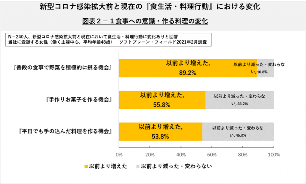 食生活・料理行動における変化