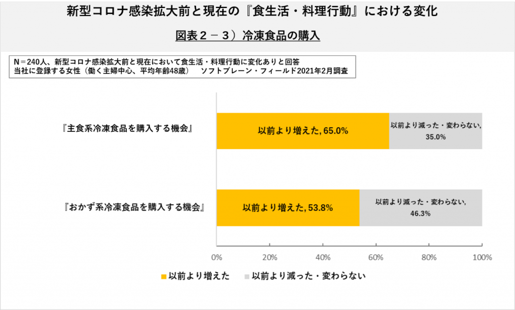 冷凍食品の購入