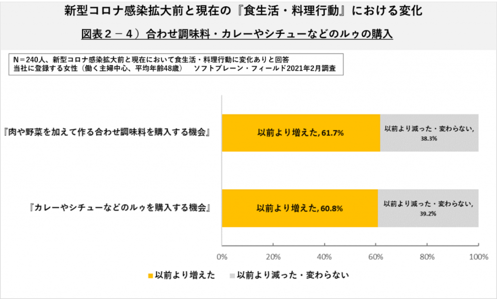 合わせ調味料・カレー/シチューなどのルゥの購入