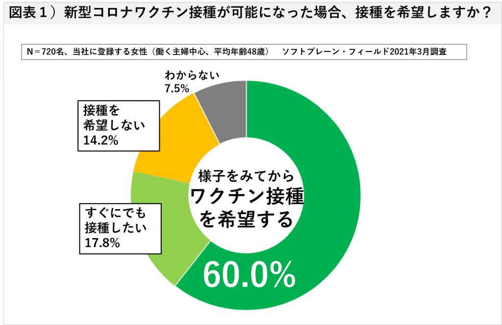 働く主婦、６割が様子を見てからワクチン接種を希望