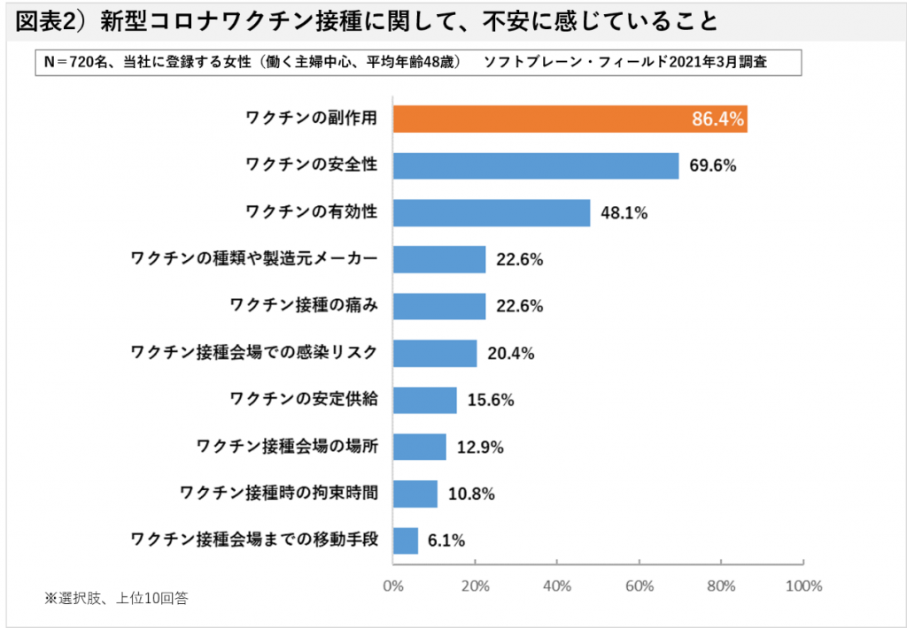 新型コロナワクチン不安に感じることは、副作用が９割近く