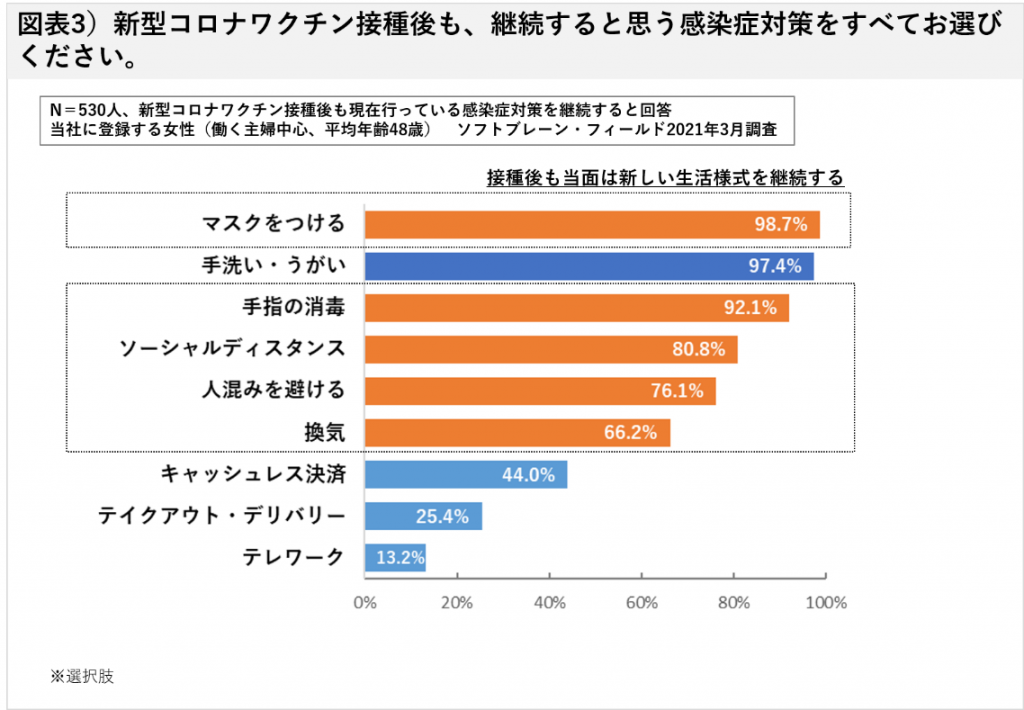 ワクチン接種後も、基本的な感染症対策を継続する