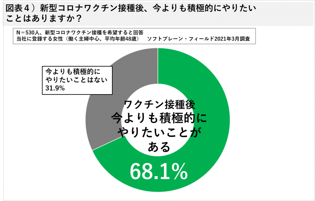 ワクチン接種後、今よりも積極的にやりたいことがある人は7割近く