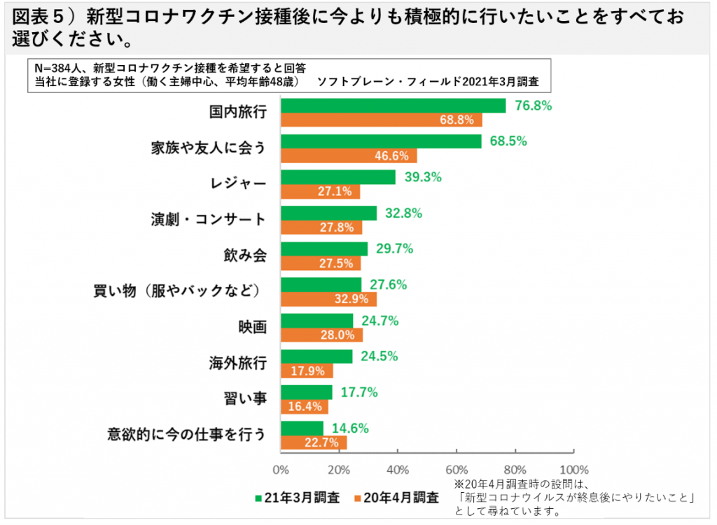 最多回答は、国内旅行でおよそ８割