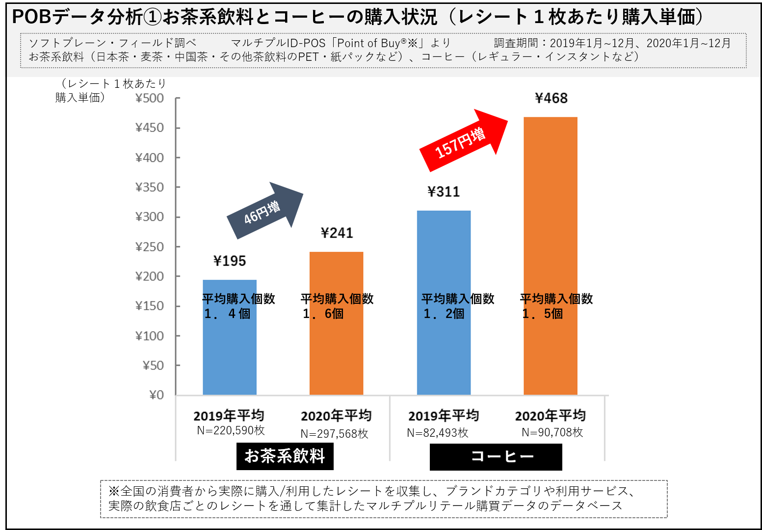 新型コロナ前後、飲み物の購買行動をレシートから分析