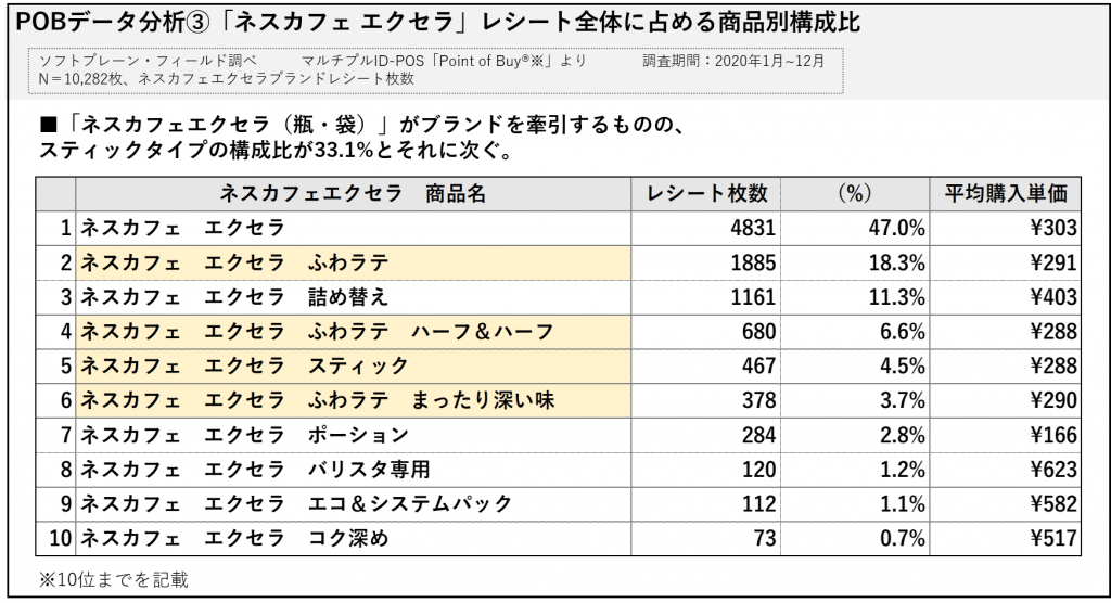 ネスカフェエクセラ商品構成比