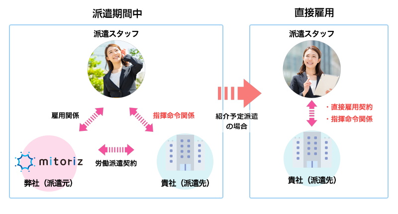 紹介予定派遣