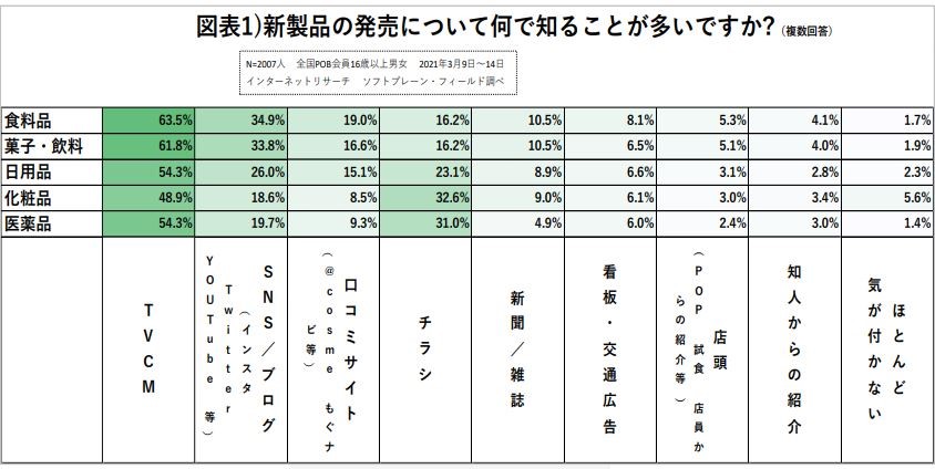 「カテゴリ別に探る！新製品購買意識調査 」（2021/3/24）」