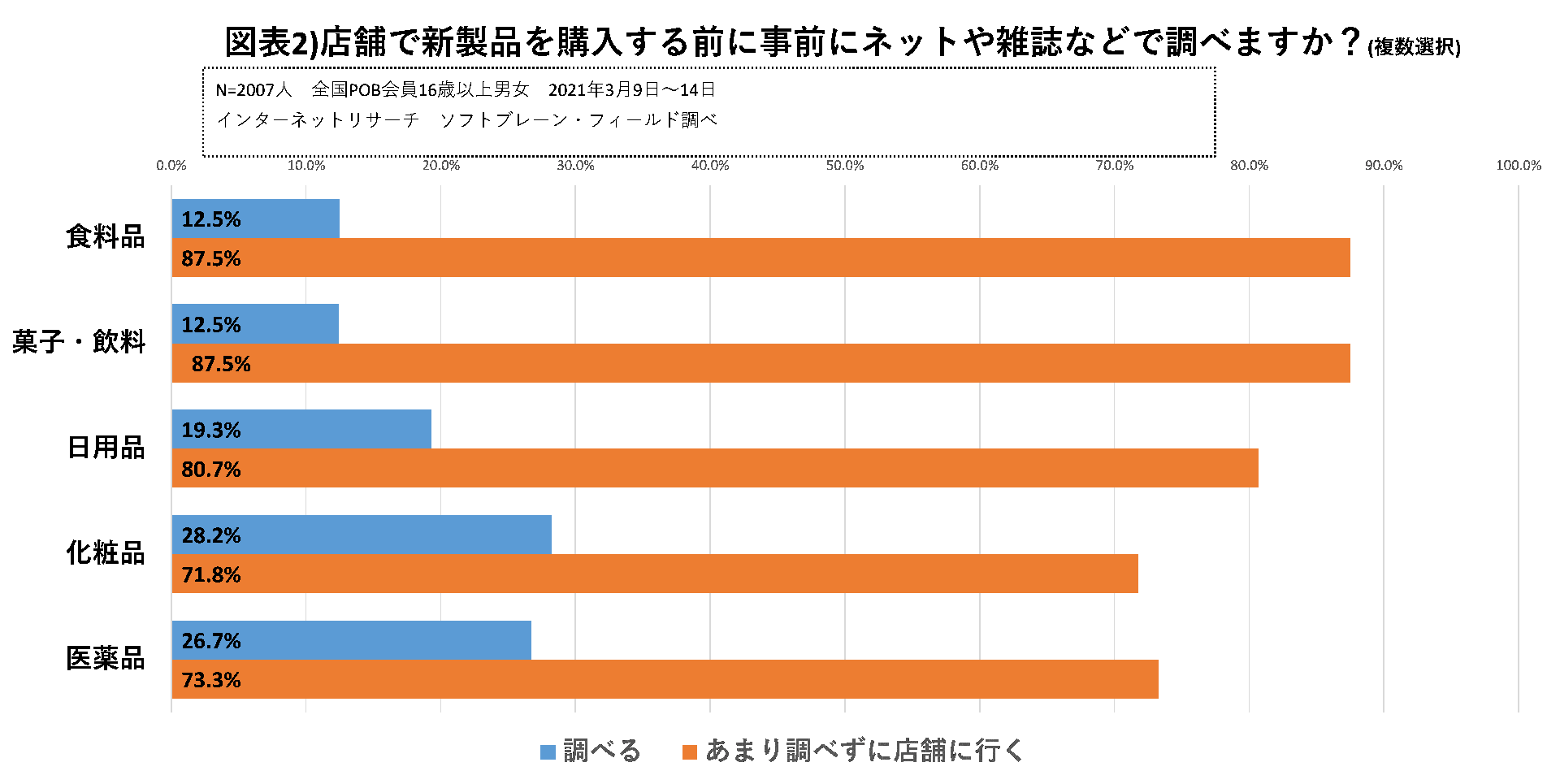 「店頭がカギを握る！新製品の購買行動調査 」について（2021/4/7）」