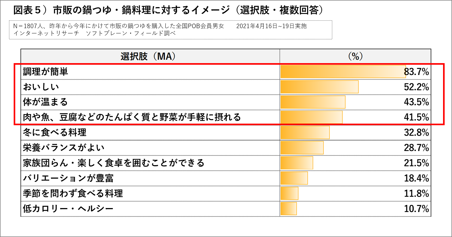 市販の鍋つゆに関するアンケート調査