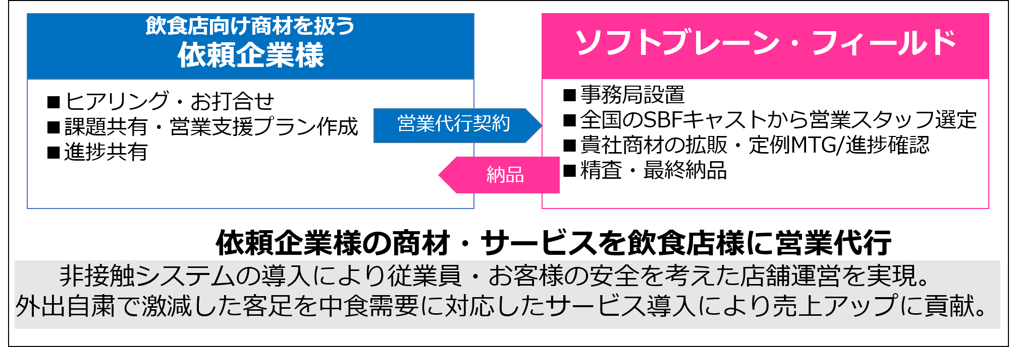 ［新サービス］飲食店向け商材の営業代行サービスを本格始動