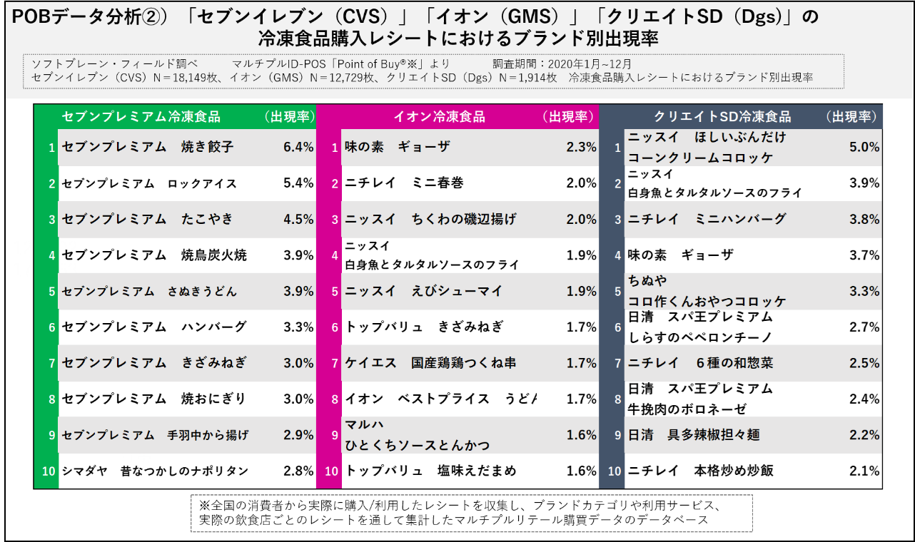 お弁当作りの実態調査と冷凍食品のレシート分析