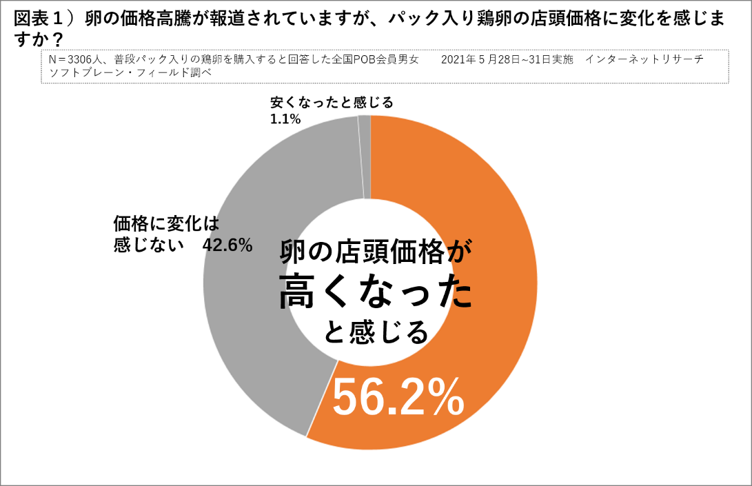 卵の購買行動に関するアンケート調査