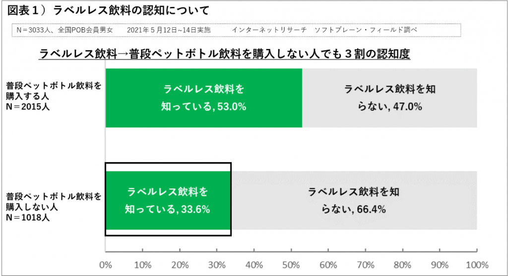 ラベルレス飲料の認知