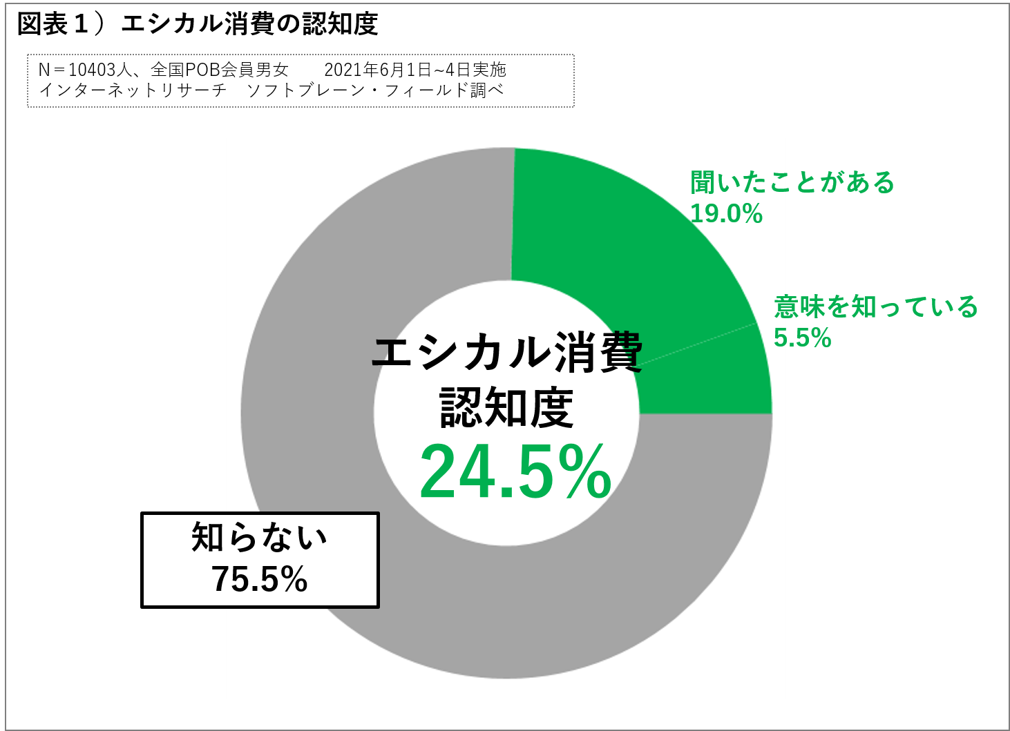 エシカル消費認知度は24.5%