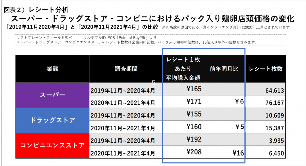 レシート分析・パック入り鶏卵の店頭価格の変化