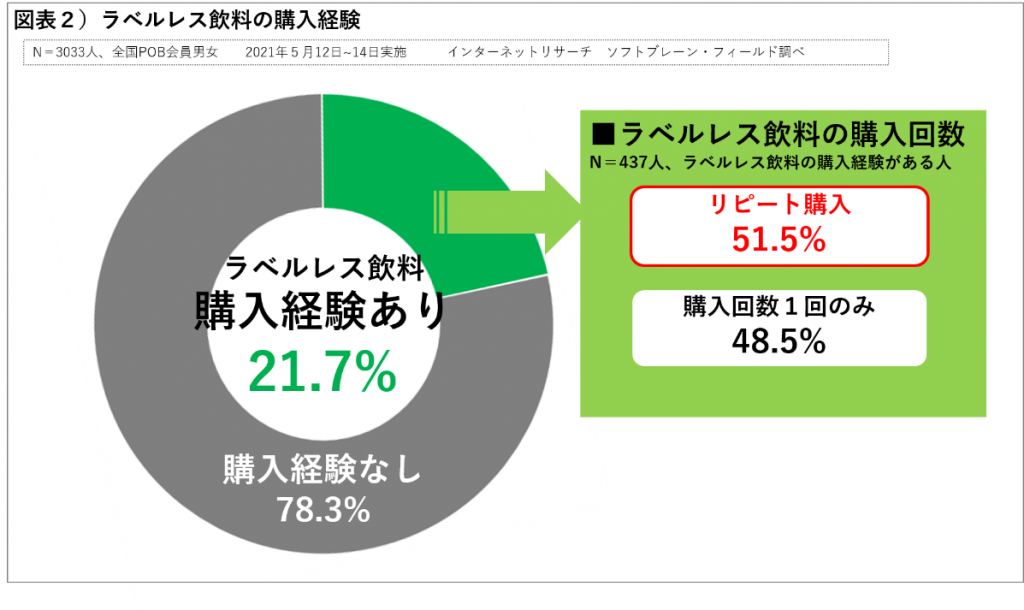 ラベルレス飲料の購入経験