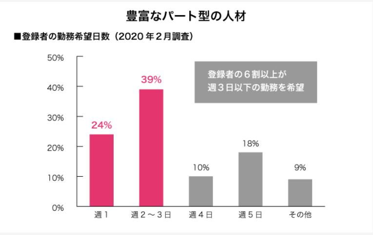 豊富なパート型の人材