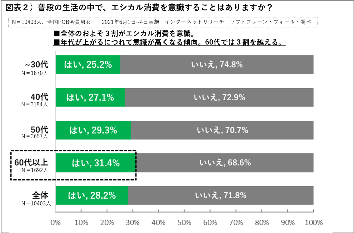 エシカル消費を日常的に意識する人は３割