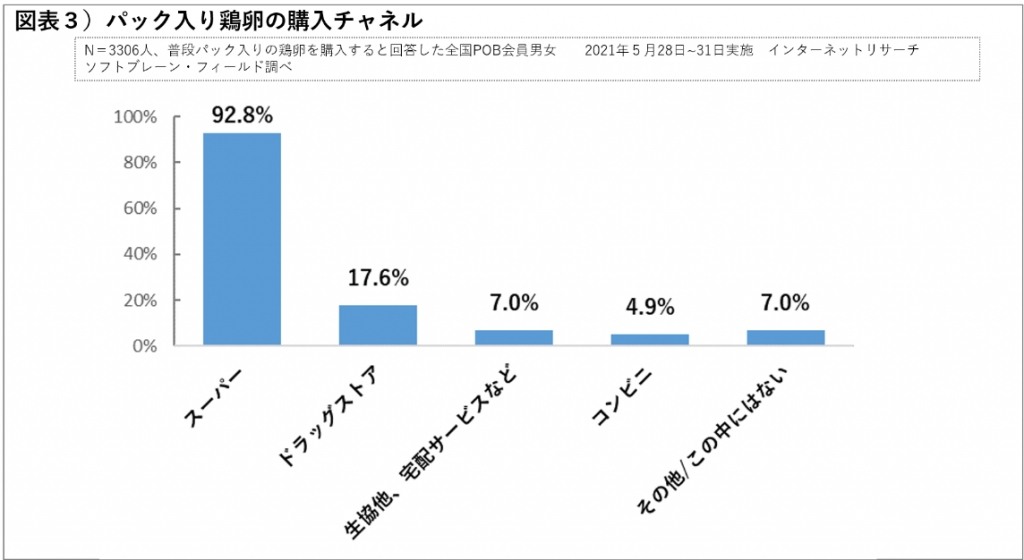 パック入り鶏卵の購入チャネル