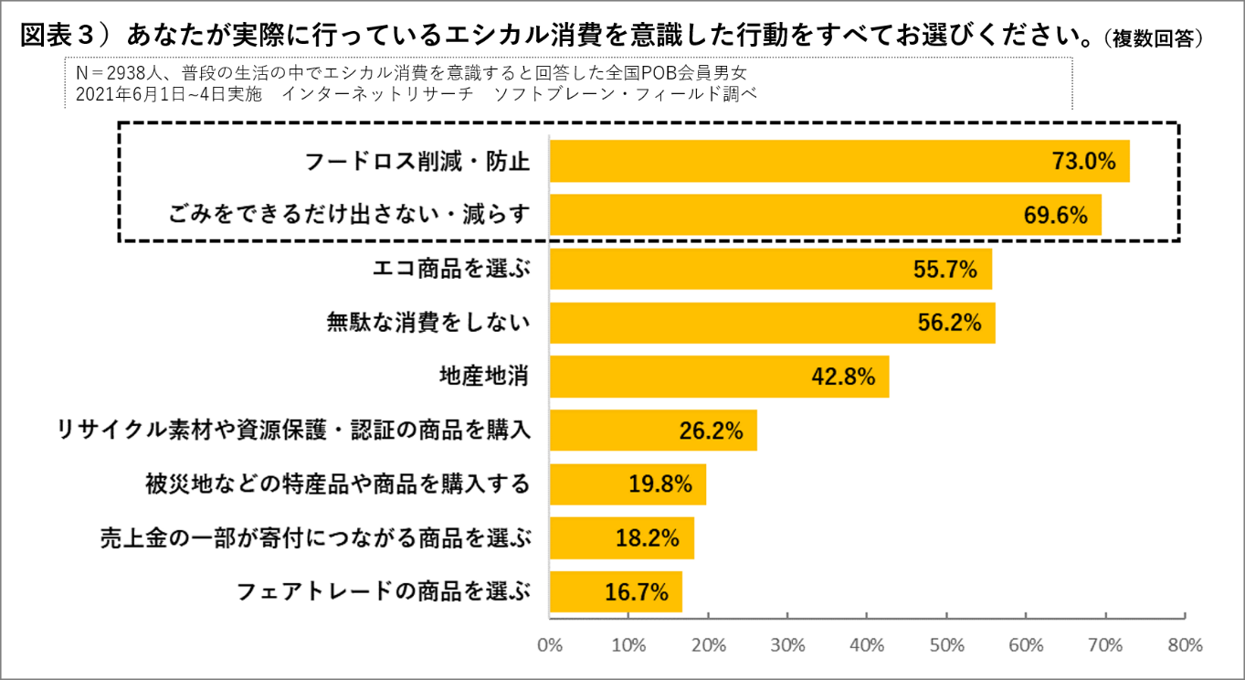 フードロス・ごみの削減などを意識