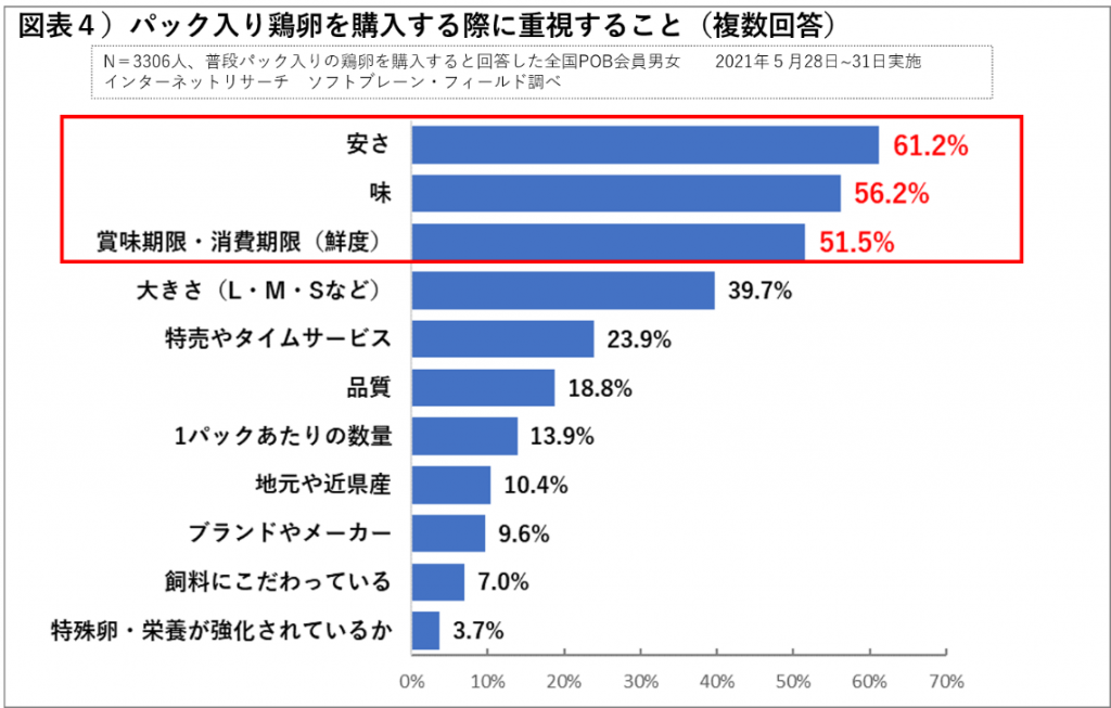 パック入り鶏卵を購入する際に重視すること