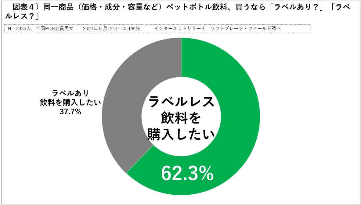 ラベルレス飲料に関するアンケート調査報告