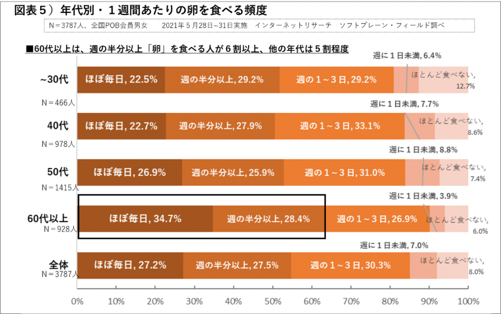 年代別・１週間あたりの卵を食べる頻度