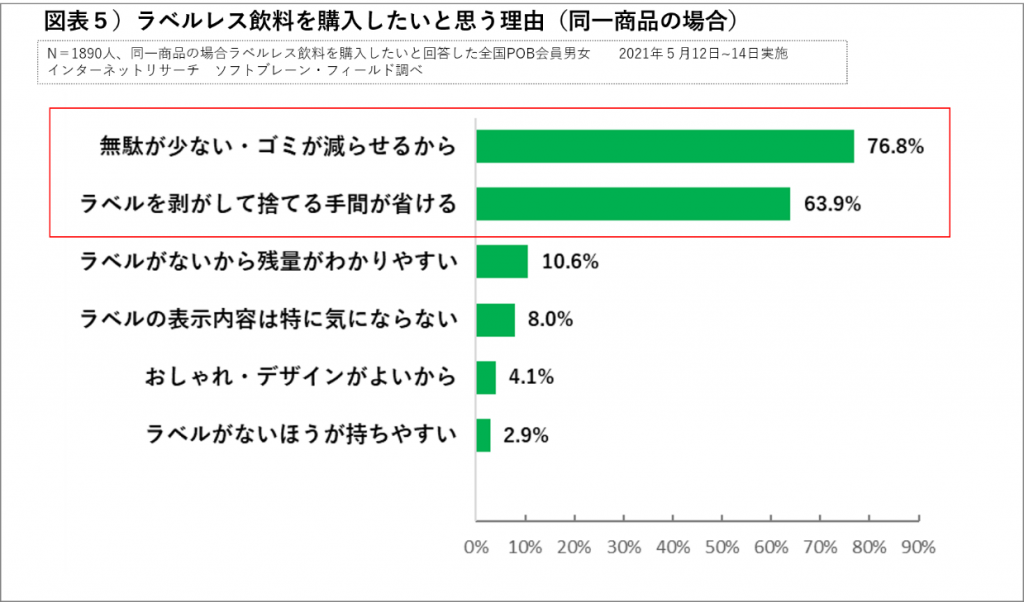 ラベルレス飲料を購入したい理由