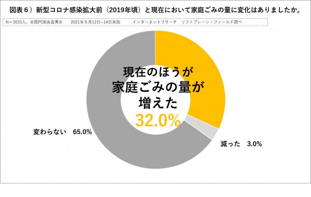 新型コロナ感染拡大前と現在における家庭ごみの量