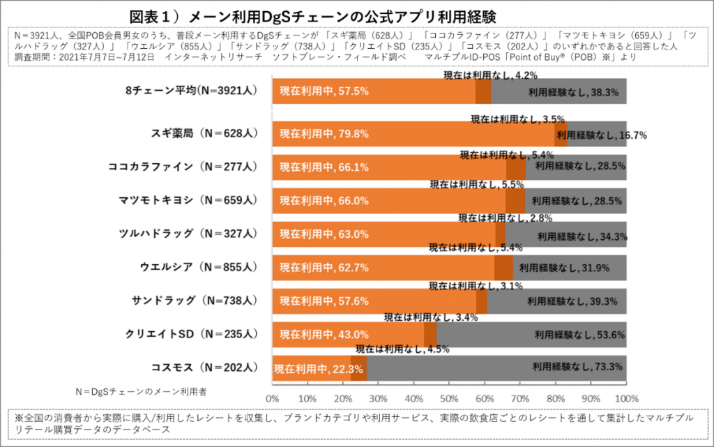 スギ薬局メーン利用者のアプリ利用率、およそ8割