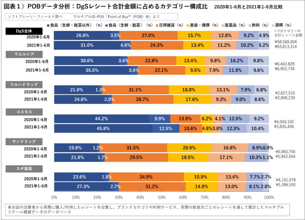 20年度DgS売上ランキング５社のレシート合計金額に占めるカテゴリー構成比