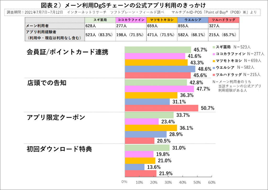 半数近くが「デジタル会員証/ポイントカード」がアプリ利用のきかっけに