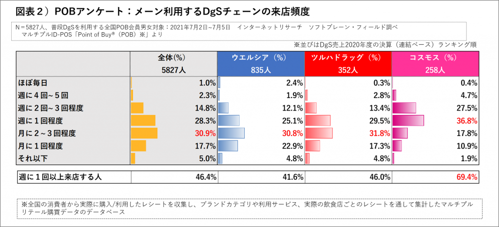 コスモスは週１回以上来店する人が７割近く