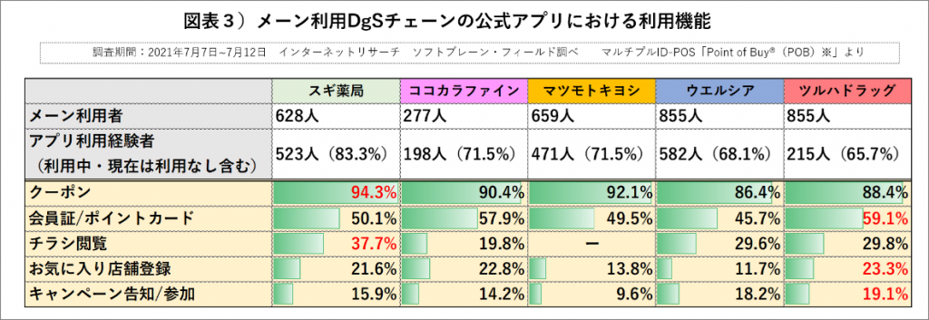 アプリクーポン利用者はおよそ9割