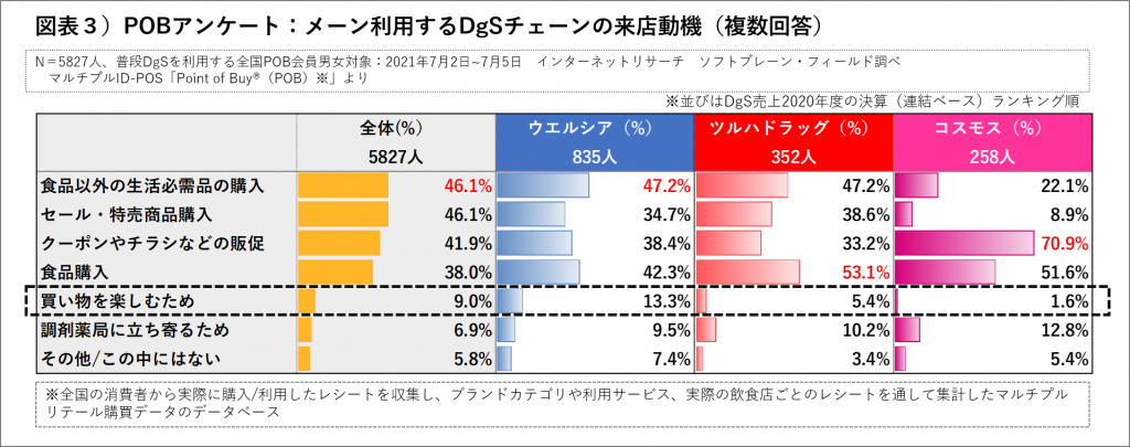 ウエルシアの来店動機「買い物を楽しむため」13.3%で各社より上回る